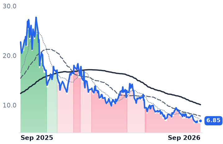 LTBR 12-month price