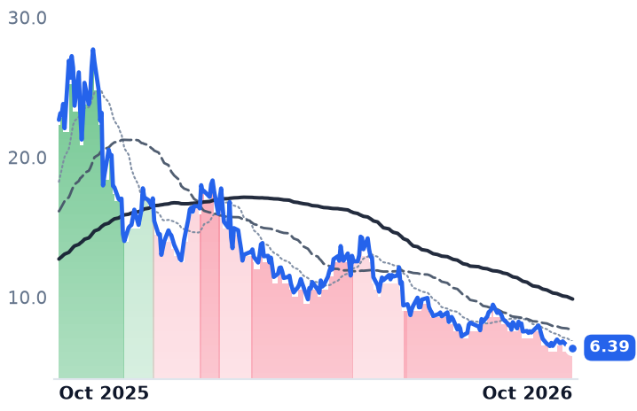 LTBR 12-month price