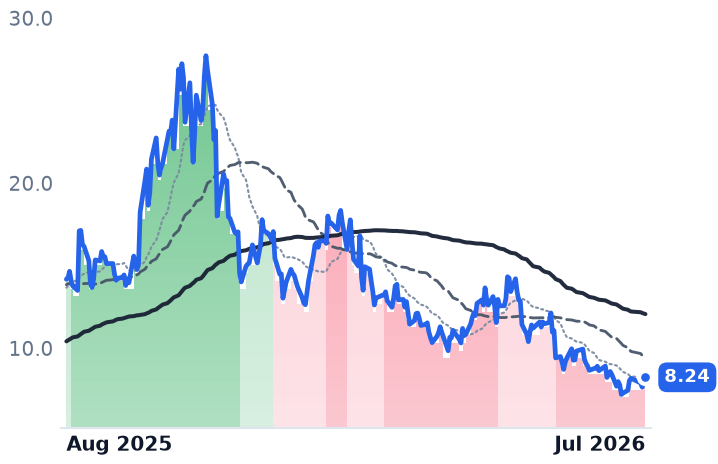 LTBR 12-month price