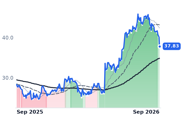 LTH 12-month price