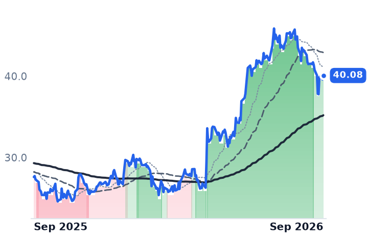 LTH 12-month price
