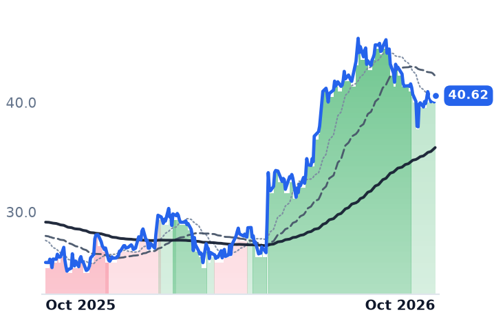 LTH 12-month price