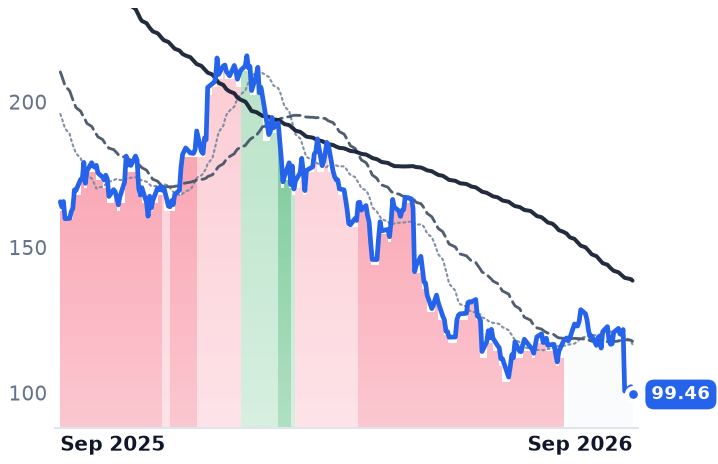LULU 12-month price