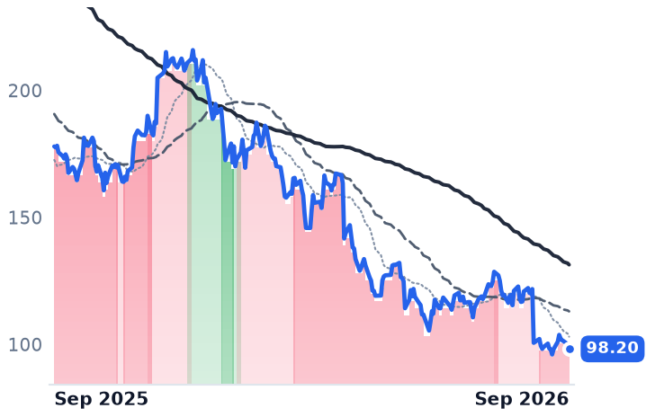 LULU 12-month price