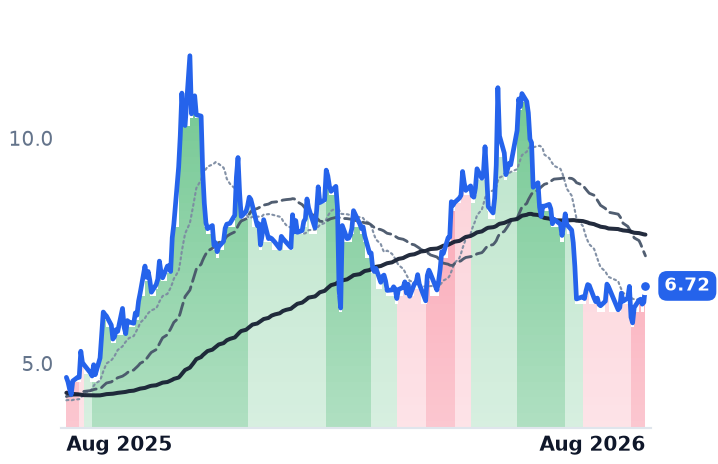 LUMN 12-month price