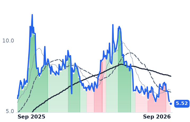 LUMN 12-month price
