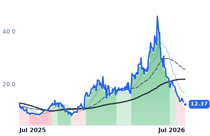 LUNR 12-month price