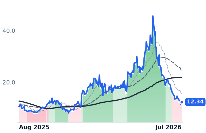 LUNR 12-month price