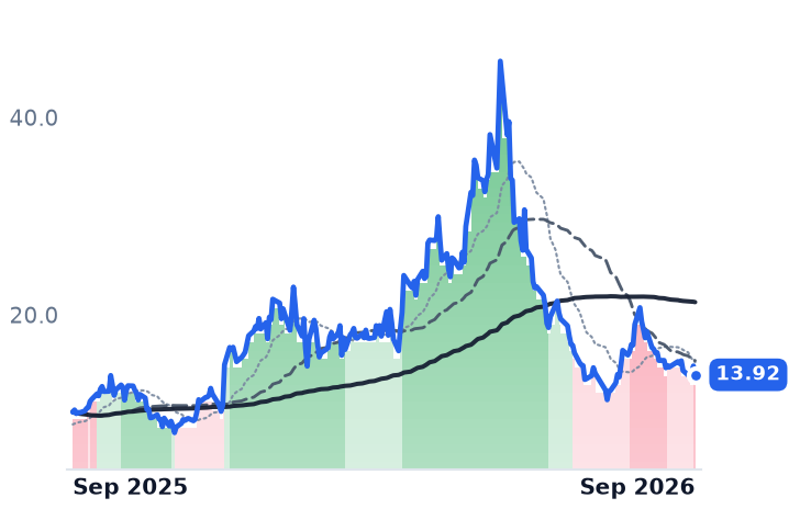 LUNR 12-month price