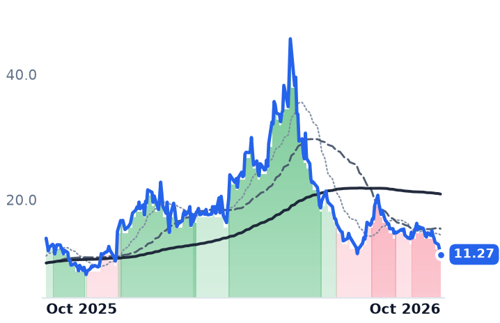 LUNR 12-month price