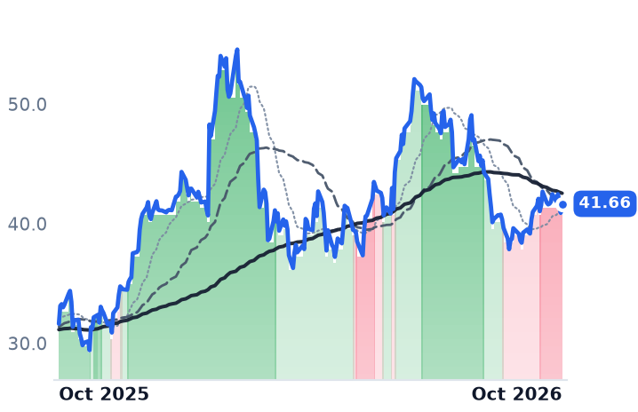 LUV 12-month price