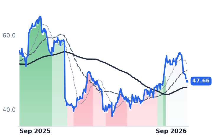 LW 12-month price