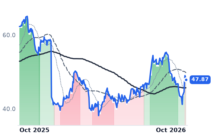 LW 12-month price