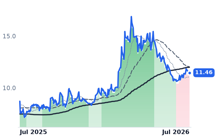 LXU 12-month price