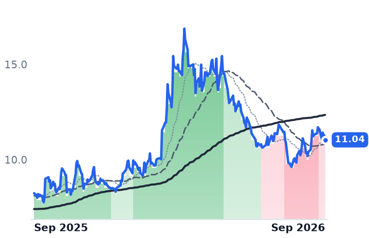 LXU 12-month price
