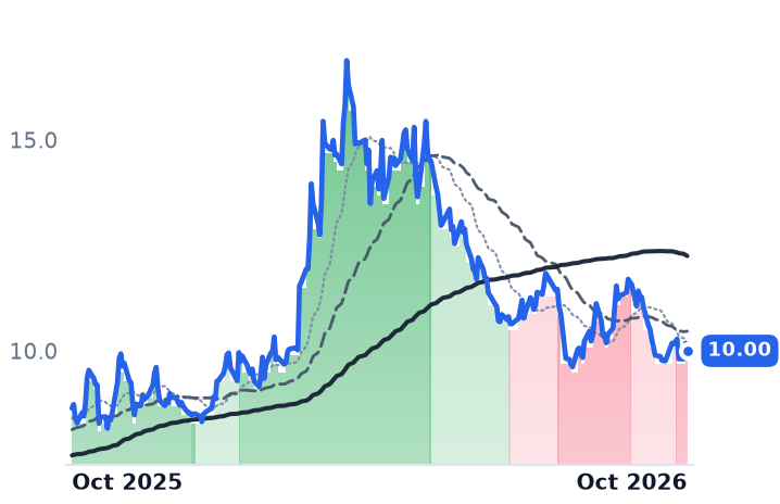 LXU 12-month price