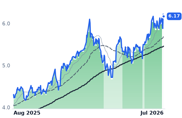 LYG 12-month price