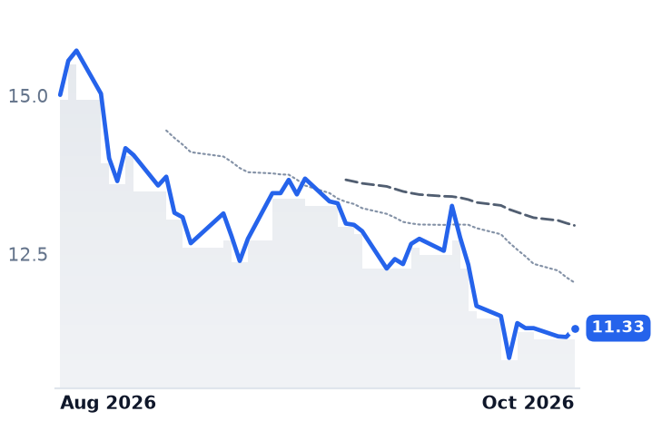 LYNX 12-month price