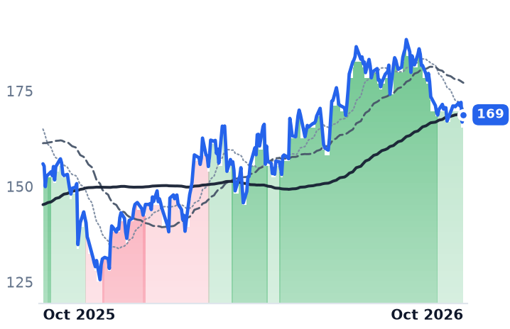 LYV 12-month price