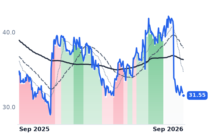 LZB 12-month price