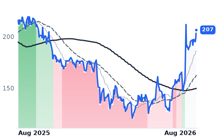 MANH 12-month price