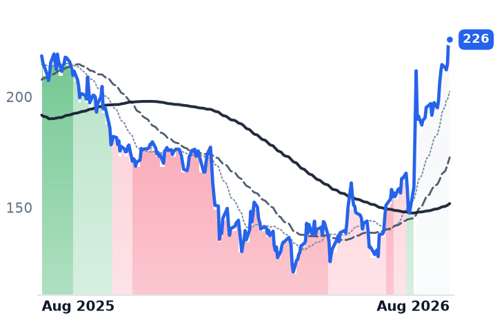 MANH 12-month price