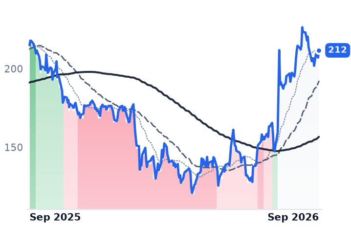 MANH 12-month price
