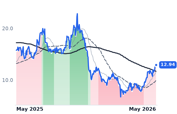 MARA 12-month price