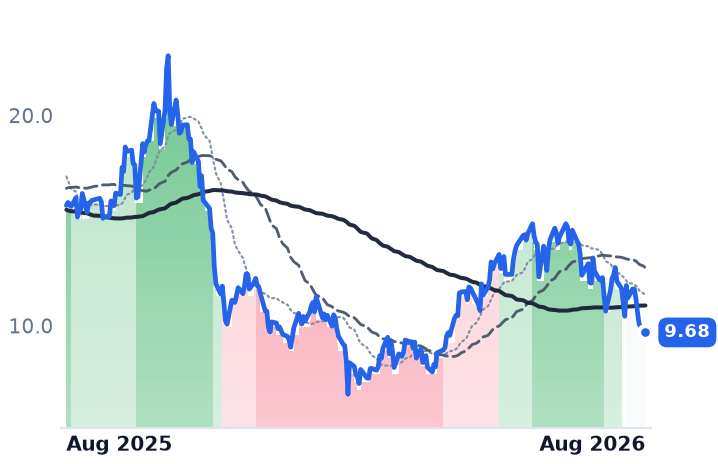 MARA 12-month price