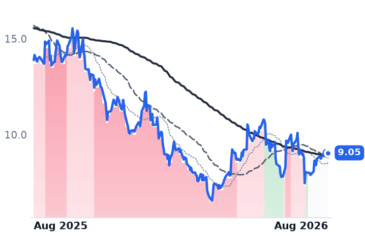 MBLY 12-month price