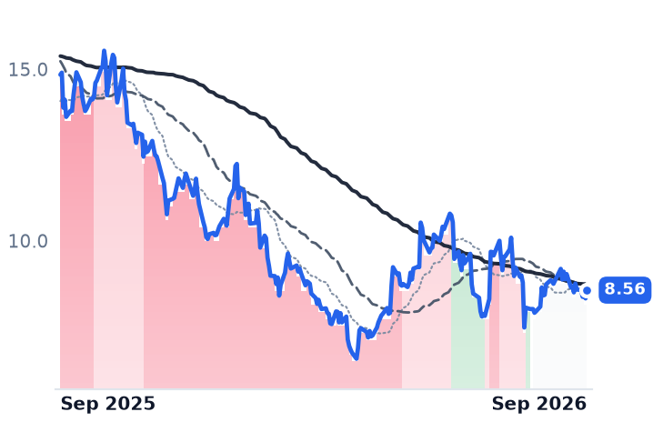 MBLY 12-month price