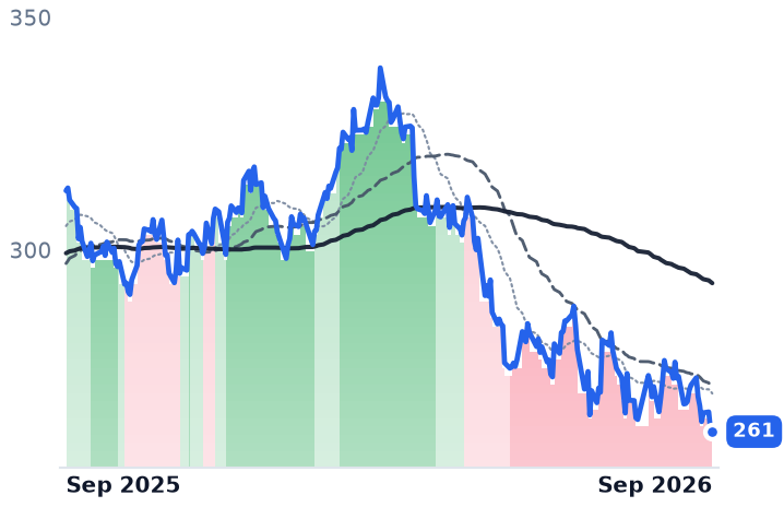 MCD 12-month price