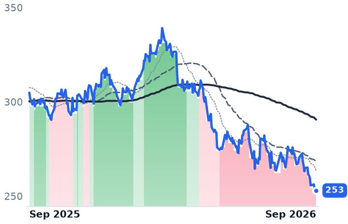 MCD 12-month price