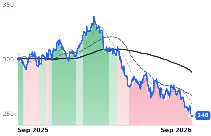 MCD 12-month price