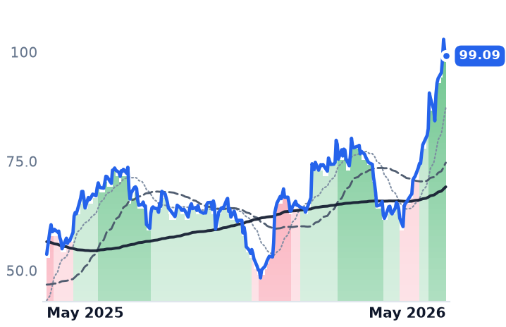 MCHP 12-month price
