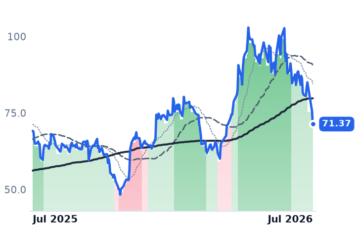 MCHP 12-month price
