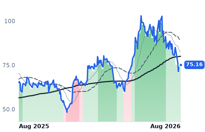 MCHP 12-month price
