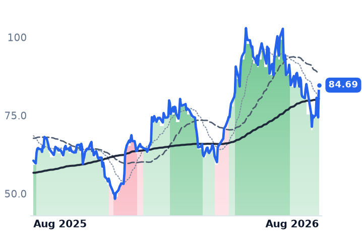 MCHP 12-month price