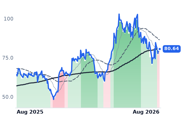 MCHP 12-month price