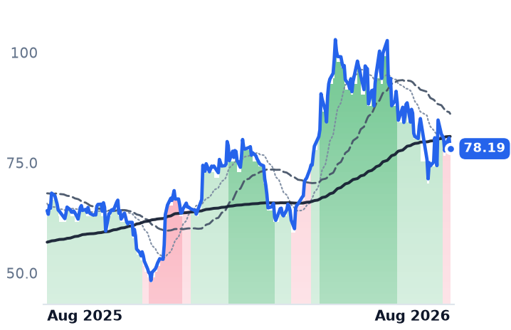 MCHP 12-month price