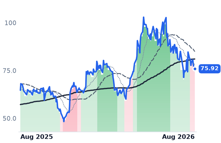 MCHP 12-month price