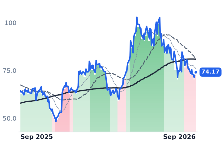 MCHP 12-month price