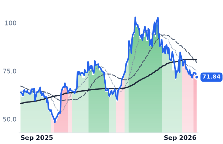 MCHP 12-month price