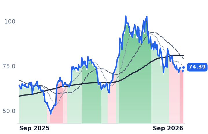 MCHP 12-month price