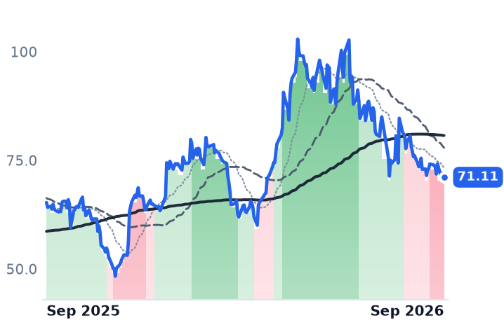 MCHP 12-month price