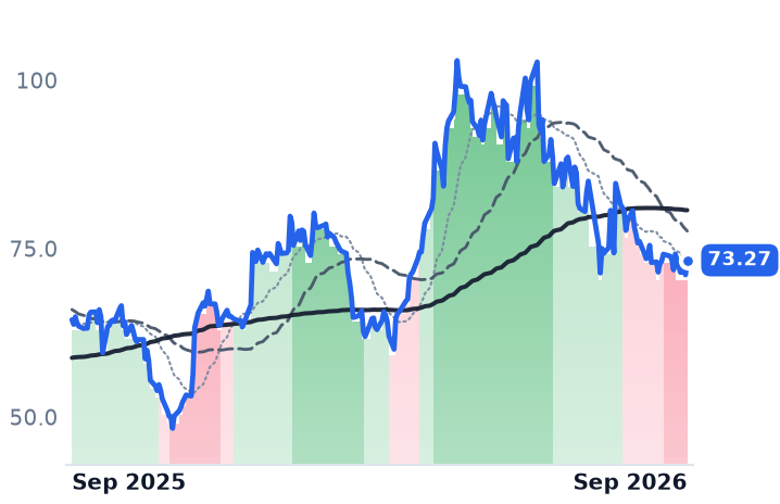 MCHP 12-month price
