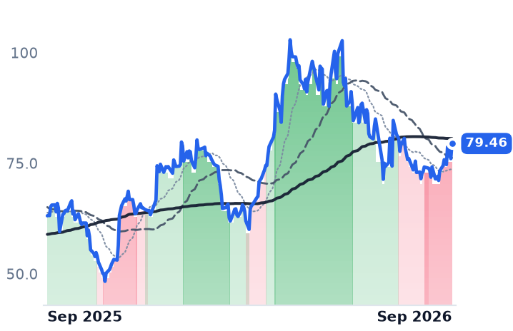 MCHP 12-month price