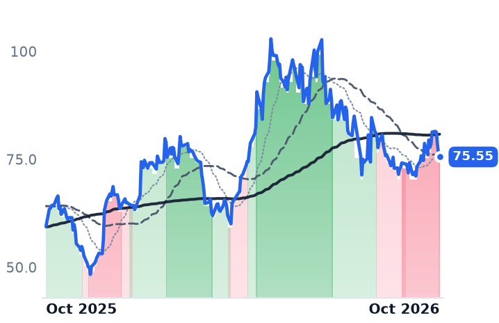 MCHP 12-month price