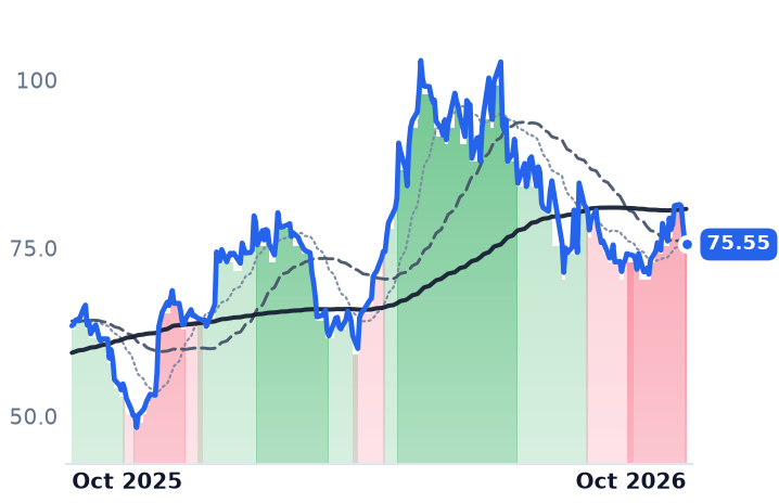 MCHP 12-month price