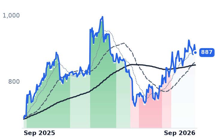 MCK 12-month price